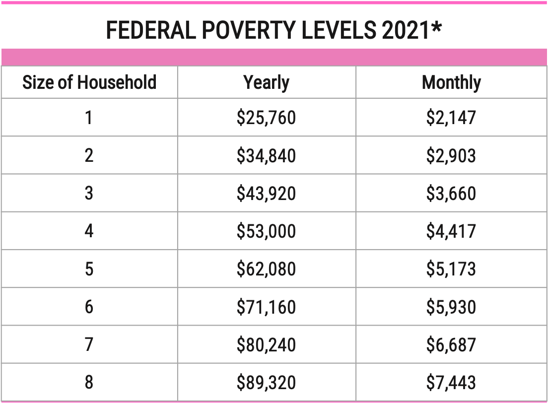 Federal Poverty Level Table 2.0 